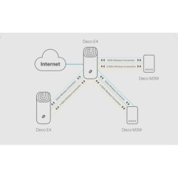 Komplexní Wi-Fi systém TP-Link Deco E4 (3-pack) 