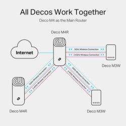 Komplexní Wi-Fi systém TP-Link Deco E4 (3-pack) 