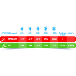 Żarówka LED EMOS klasik, 10,7W, E27, neutrální bílá