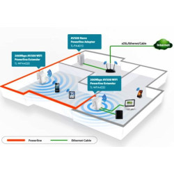 Síťový rozvod LAN po 230V TP-Link TL-WPA4220 KIT